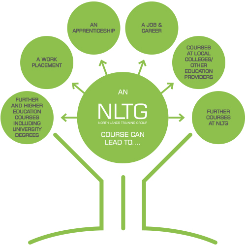 What can an NLTG course lead to?